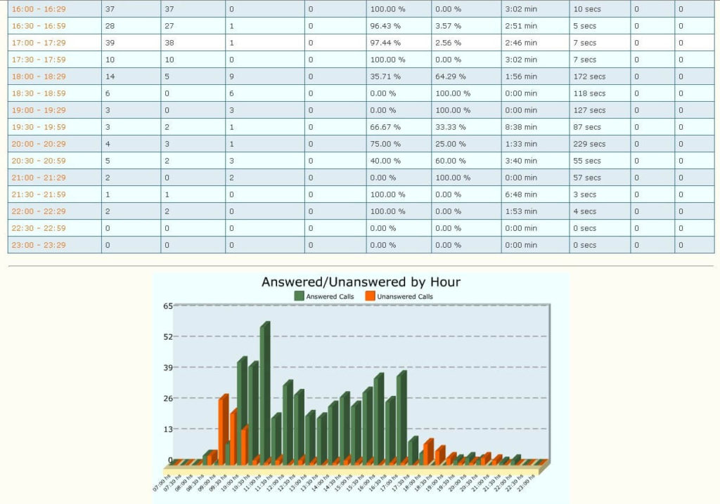 Report statistico delle chiamate