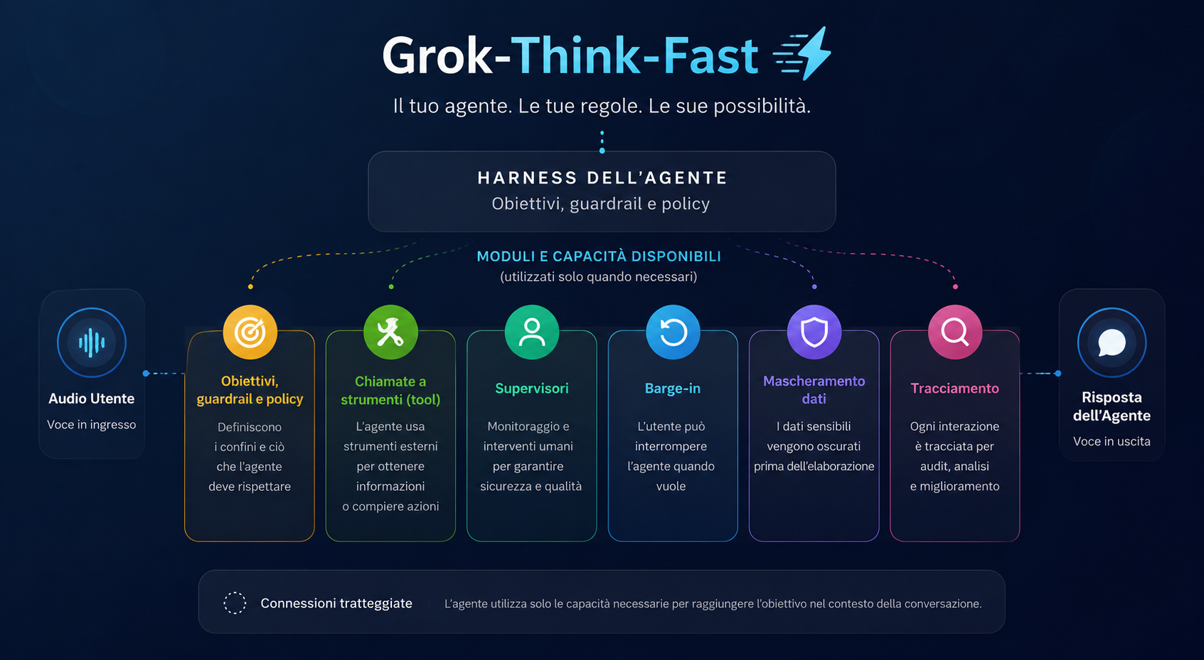 Agenti vocali Voicebot Grok Think Fast Agenti vocali Voicebot Grok Think Fast